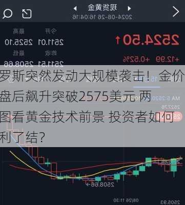 俄罗斯突然发动大规模袭击！金价开盘后飙升突破2575美元 两张图看黄金技术前景 投资者如何获利了结？