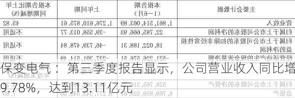 保变电气 ：第三季度报告显示，公司营业收入同比增长69.78%，达到13.11亿元