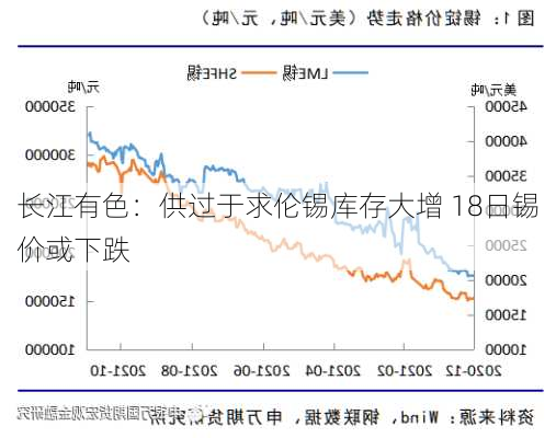 长江有色：供过于求伦锡库存大增 18日锡价或下跌