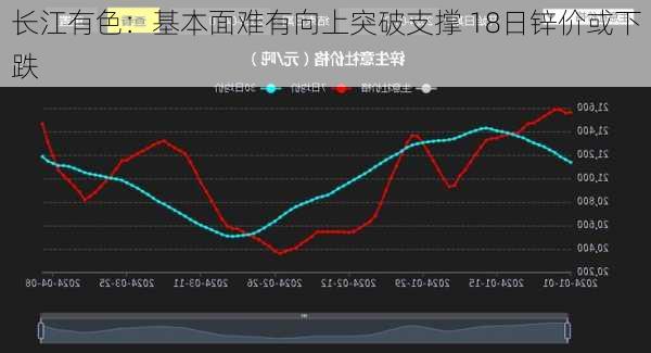 长江有色：基本面难有向上突破支撑 18日锌价或下跌