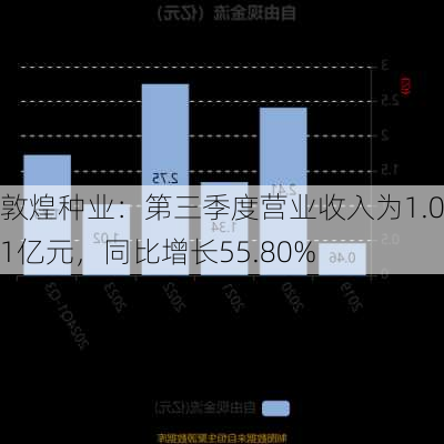 敦煌种业：第三季度营业收入为1.001亿元，同比增长55.80%