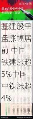 基建股早盘涨幅居前 中国铁建涨超5%中国中铁涨超4%