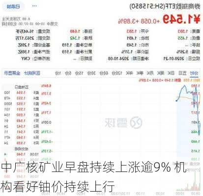 中广核矿业早盘持续上涨逾9% 机构看好铀价持续上行