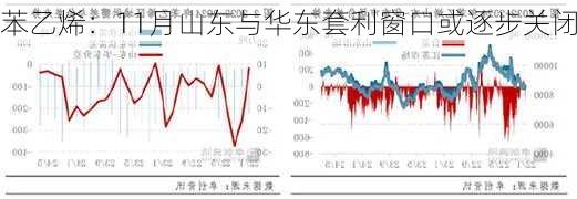 苯乙烯：11月山东与华东套利窗口或逐步关闭