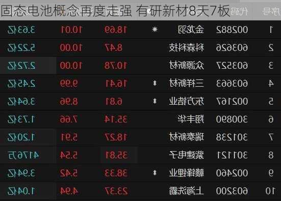 固态电池概念再度走强 有研新材8天7板