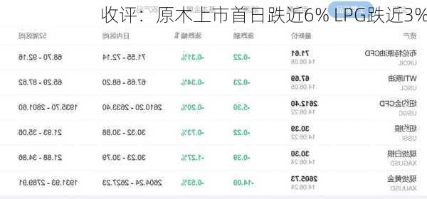 收评：原木上市首日跌近6% LPG跌近3%