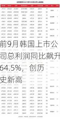 前9月韩国上市公司总利润同比飙升64.5%，创历史新高