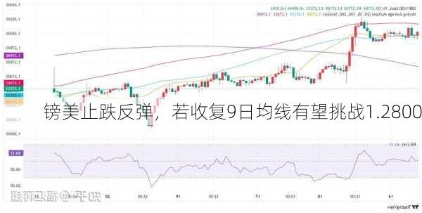 镑美止跌反弹，若收复9日均线有望挑战1.2800