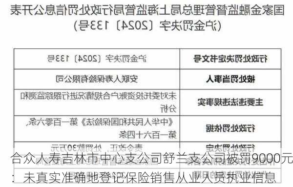 合众人寿吉林市中心支公司舒兰支公司被罚9000元：未真实准确地登记保险销售从业人员执业信息