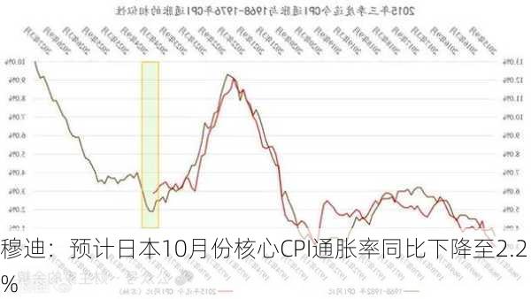 穆迪：预计日本10月份核心CPI通胀率同比下降至2.2%