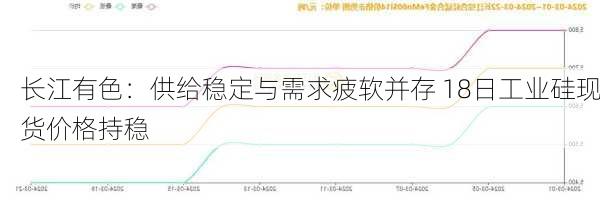 长江有色：供给稳定与需求疲软并存 18日工业硅现货价格持稳