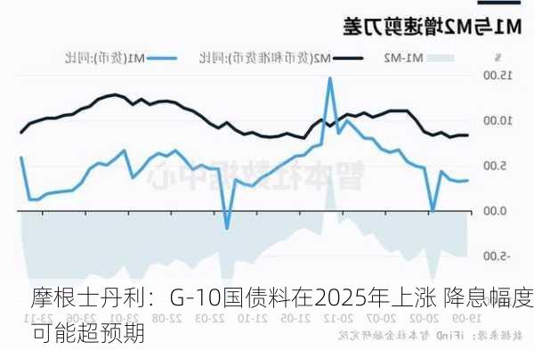 摩根士丹利：G-10国债料在2025年上涨 降息幅度可能超预期