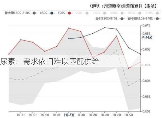 尿素：需求依旧难以匹配供给