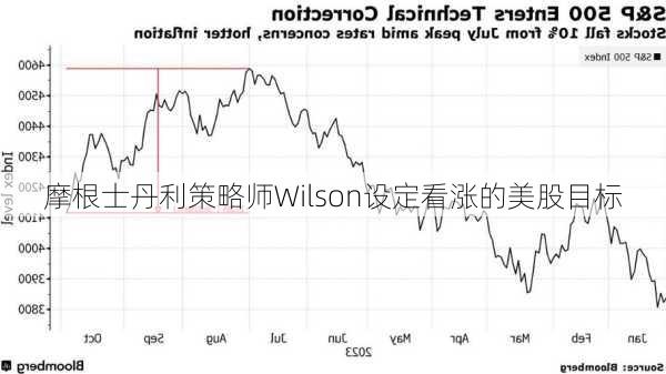 摩根士丹利策略师Wilson设定看涨的美股目标