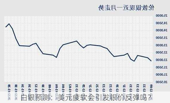 白银预测：美元疲软会引发银价反弹吗？