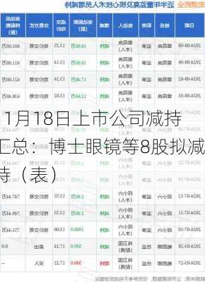 11月18日上市公司减持汇总：博士眼镜等8股拟减持（表）