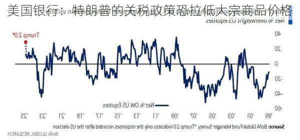 美国银行：特朗普的关税政策恐拉低大宗商品价格