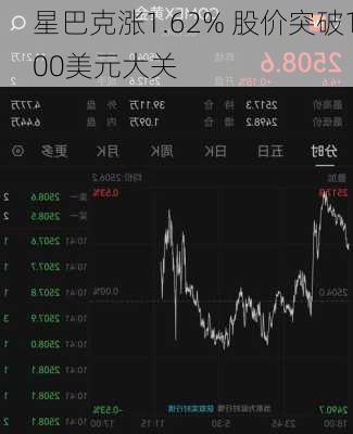 星巴克涨1.62% 股价突破100美元大关