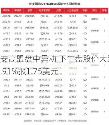 安高盟盘中异动 下午盘股价大跌5.91%报1.75美元