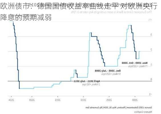 欧洲债市：德国国债收益率曲线走平 对欧洲央行降息的预期减弱