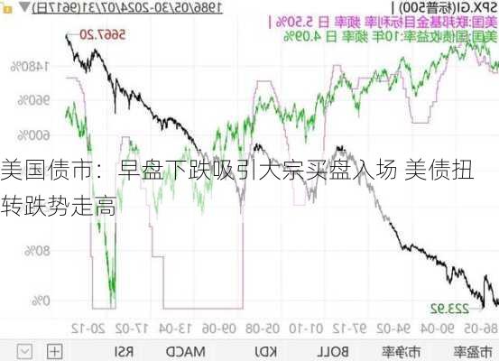 美国债市：早盘下跌吸引大宗买盘入场 美债扭转跌势走高