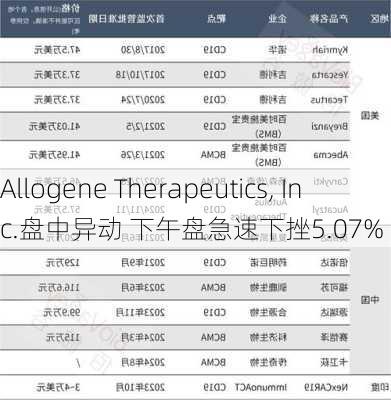 Allogene Therapeutics, Inc.盘中异动 下午盘急速下挫5.07%