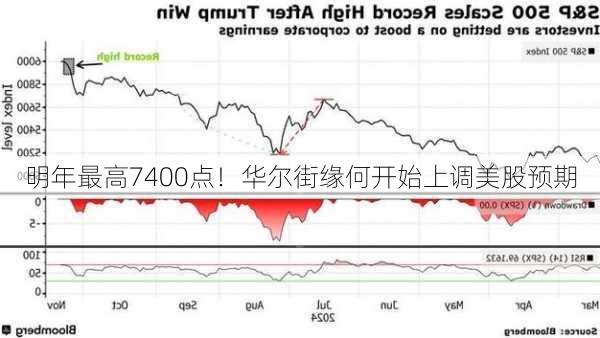 明年最高7400点！华尔街缘何开始上调美股预期