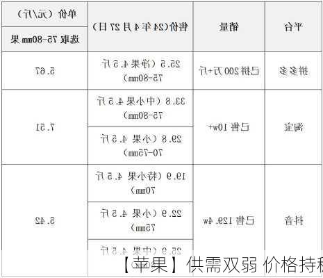 【苹果】供需双弱 价格持稳