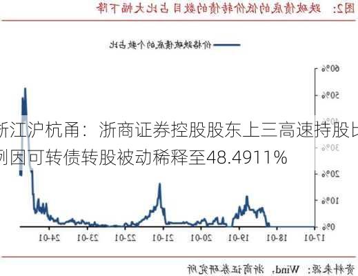 浙江沪杭甬：浙商证券控股股东上三高速持股比例因可转债转股被动稀释至48.4911%