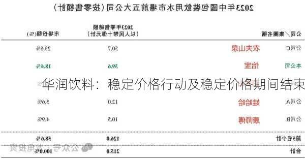 华润饮料：稳定价格行动及稳定价格期间结束