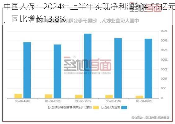 中国人保：2024年上半年实现净利润304.55亿元，同比增长13.8%