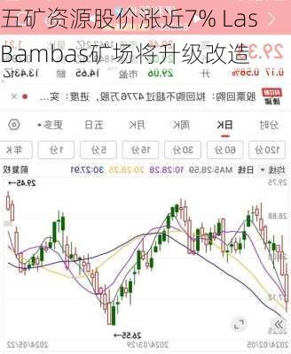 五矿资源股价涨近7% Las Bambas矿场将升级改造