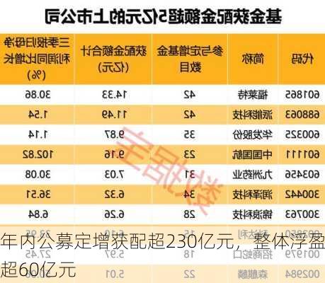 年内公募定增获配超230亿元，整体浮盈超60亿元