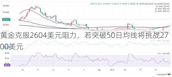 黄金克服2604美元阻力，若突破50日均线将挑战2700美元