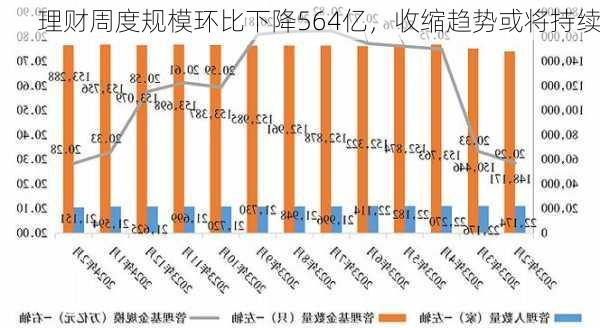 理财周度规模环比下降564亿，收缩趋势或将持续