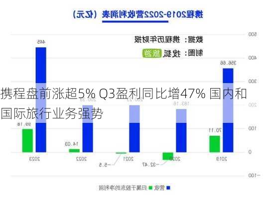 携程盘前涨超5% Q3盈利同比增47% 国内和国际旅行业务强势