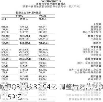 微博Q3营收32.94亿 调整后运营利润11.59亿