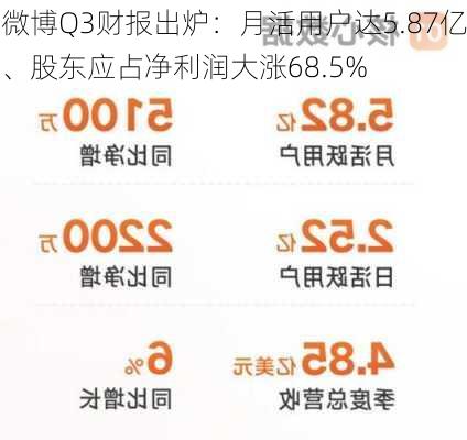 微博Q3财报出炉：月活用户达5.87亿、股东应占净利润大涨68.5%