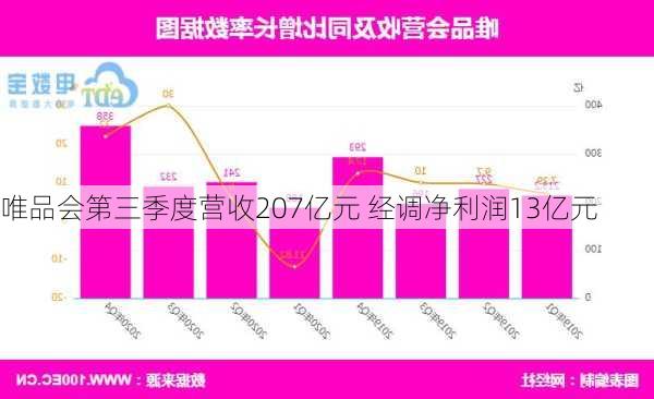 唯品会第三季度营收207亿元 经调净利润13亿元