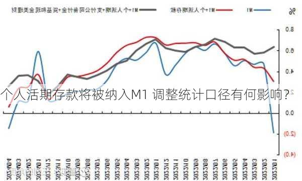 个人活期存款将被纳入M1 调整统计口径有何影响？