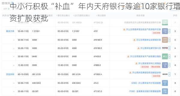 中小行积极“补血” 年内天府银行等逾10家银行增资扩股获批