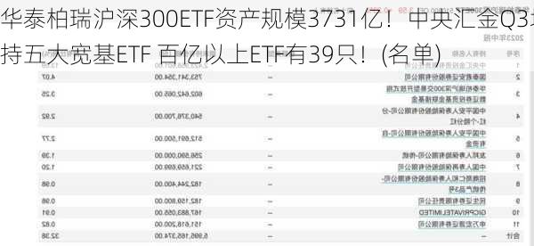 华泰柏瑞沪深300ETF资产规模3731亿！中央汇金Q3增持五大宽基ETF 百亿以上ETF有39只！(名单)