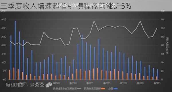 三季度收入增速超指引 携程盘前涨近5%