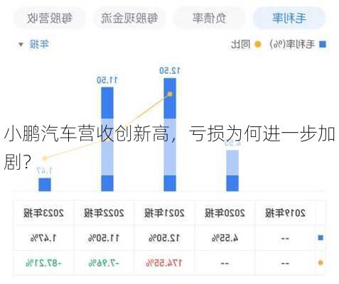 小鹏汽车营收创新高，亏损为何进一步加剧？