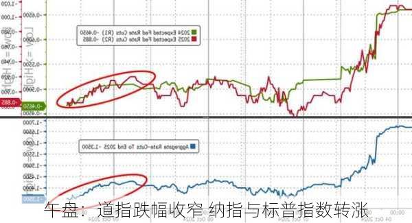 午盘：道指跌幅收窄 纳指与标普指数转涨