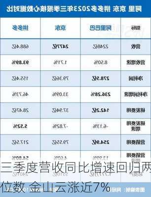 三季度营收同比增速回归两位数 金山云涨近7%