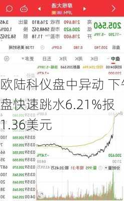 欧陆科仪盘中异动 下午盘快速跳水6.21%报1.36美元