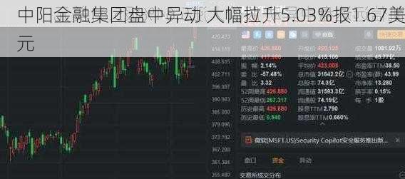 中阳金融集团盘中异动 大幅拉升5.03%报1.67美元