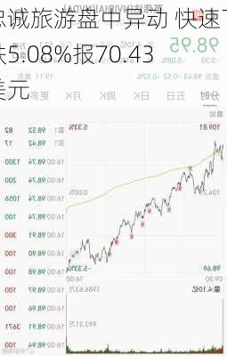 忠诚旅游盘中异动 快速下跌5.08%报70.43美元