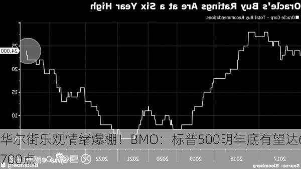 华尔街乐观情绪爆棚！BMO：标普500明年底有望达6700点